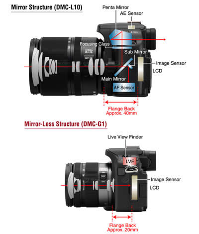 Định dạng Micro Four Thirds giúp thu gọn hệ thống DSLR khá nhiều so với định dạng Four Thirds trước đây. Ảnh: Dpreview.